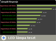 LED lámpa teszt: ABCom LED