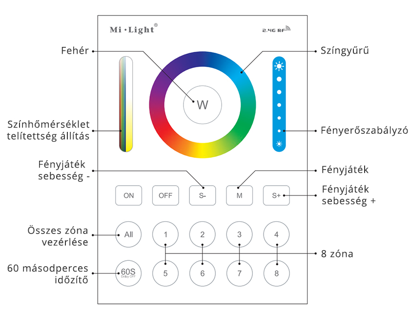 Mi-light B8 RGB+CCT vezérlő gombjai