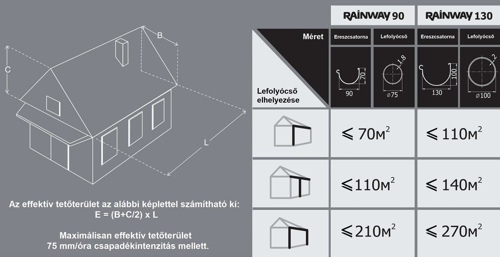 Ereszcsatorna méret kiszámítása a tető magassága, lejtése és hossza alapján. 
