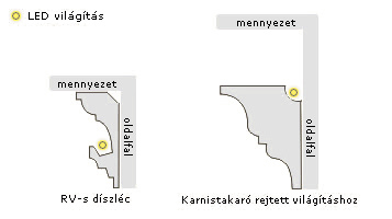 A világítótest (LED modul / LED szalag / fénykábel) elhelyezkedése a különböző díszléc megoldásoknál A világítótest (LED modul / LED szalag) elhelyezkedése a különböző díszléc megoldásoknál