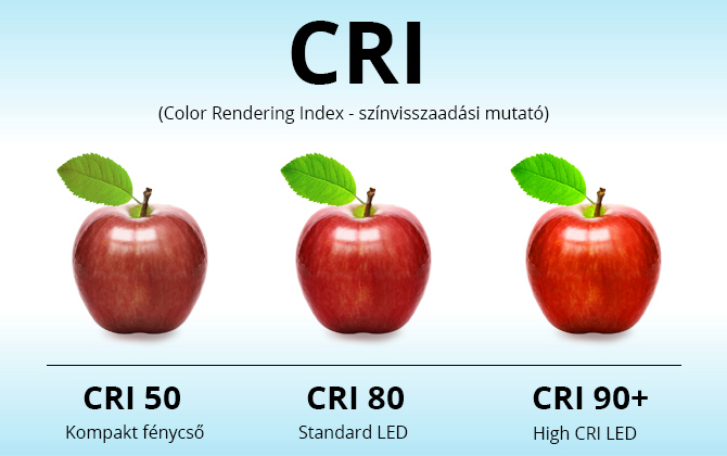 Különböző CRI (színhűségű) fényforrások összehasonlítása Különböző CRI (színhűségű) fényforrások összehasonlítása