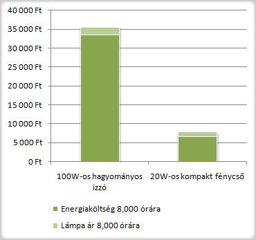 Megtakarítás 8.000 óra élettartamon